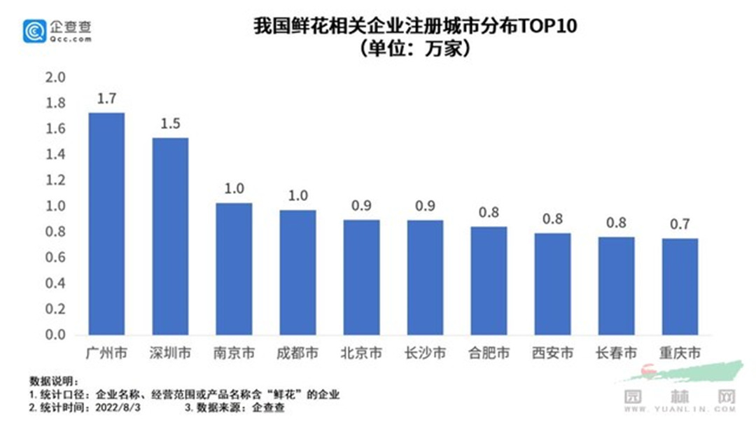 我國(guó)鮮花相關(guān)企業(yè)注冊(cè)城市分布top10