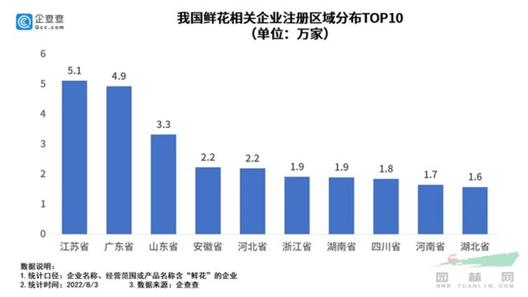 我國(guó)鮮花相關(guān)企業(yè)注冊(cè)區(qū)域分布top10