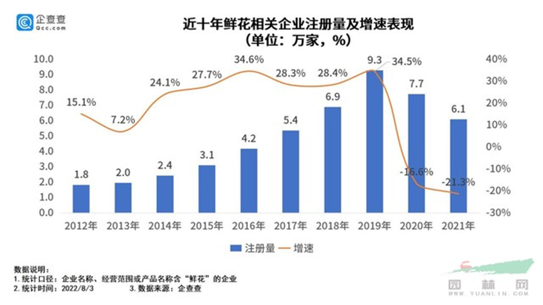 近十年鮮花相關(guān)企業(yè)注冊(cè)量及增速表現(xiàn)